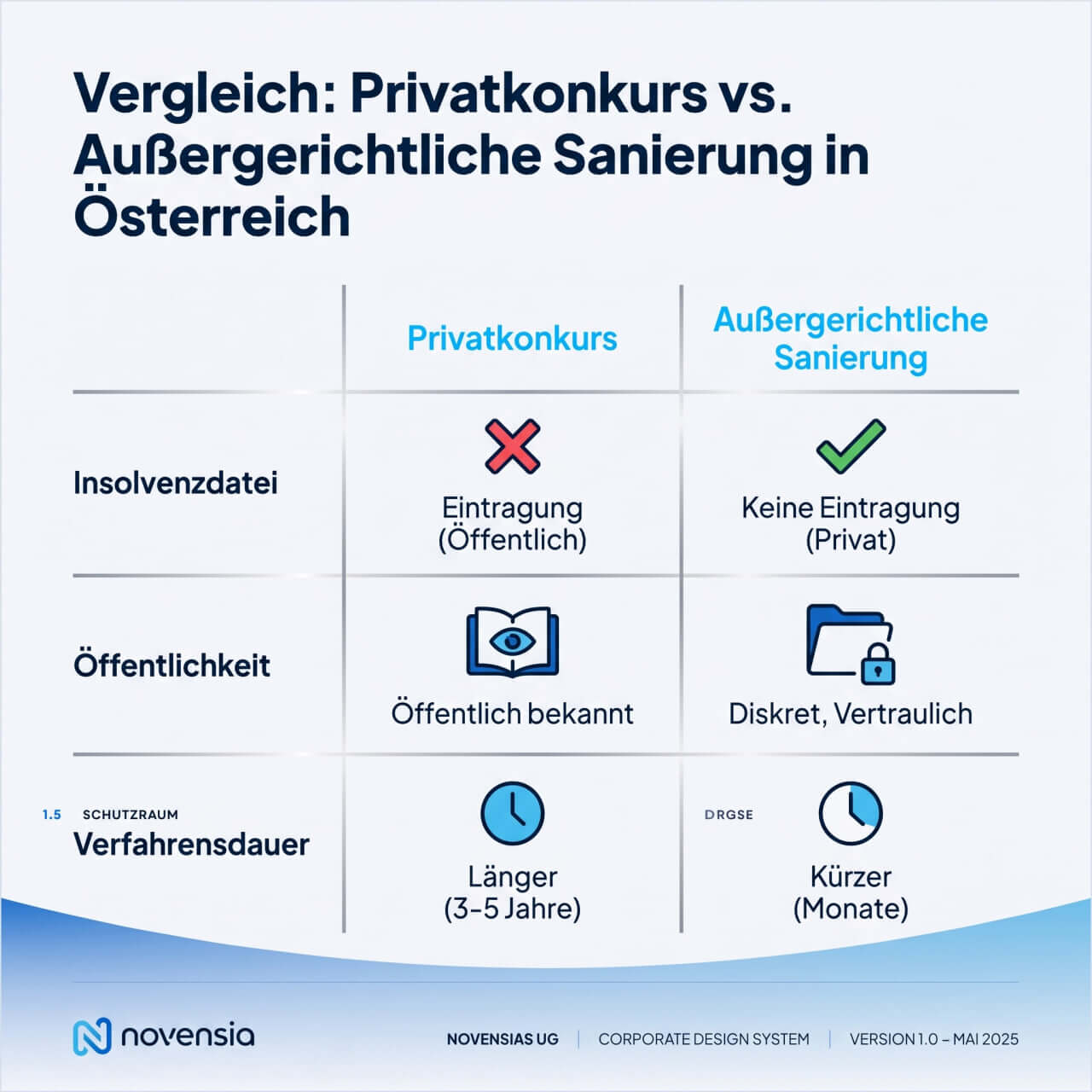 Infografik Vergleich Privatkonkurs vs außergerichtliche Sanierung.